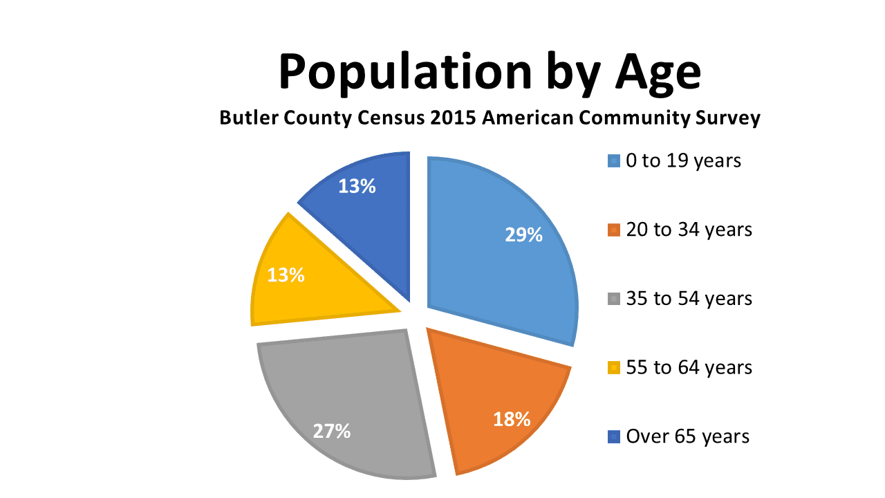 Population by Age