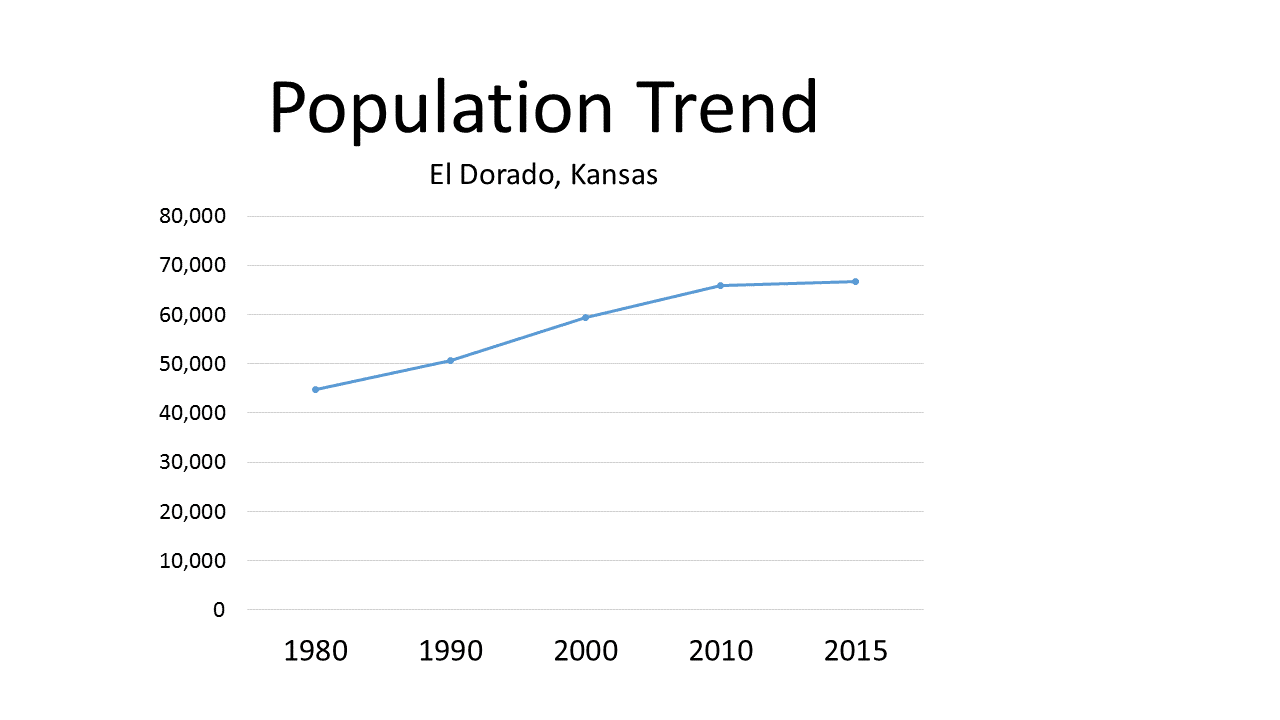Population trent chart